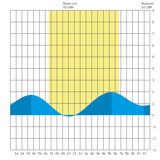 Laie Bay tide chart for Wednesday, March 13, 2024