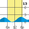 Laie Bay tide chart for Wednesday, March 13, 2024