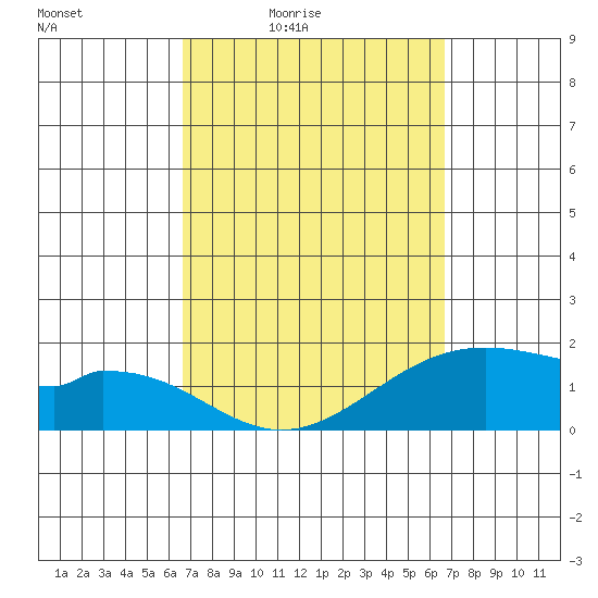 Laie Bay tide chart for Friday, March 15, 2024