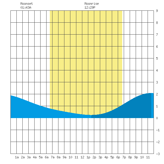 Laie Bay tide chart for Sunday, March 17, 2024