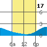 Laie Bay tide chart for Sunday, March 17, 2024