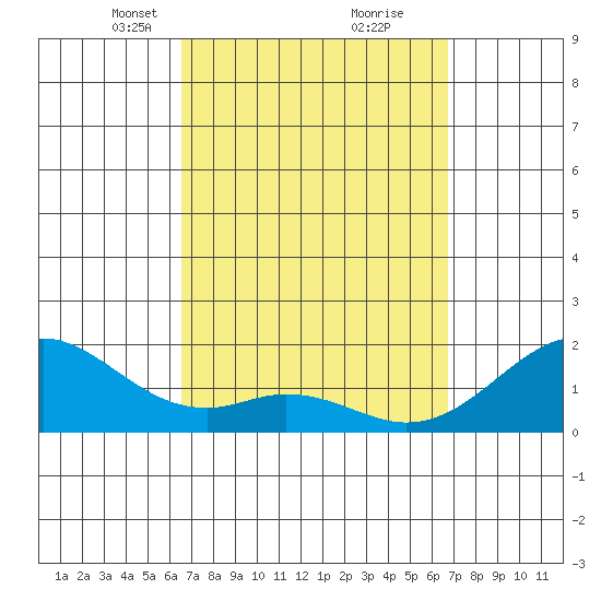 Laie Bay tide chart for Tuesday, March 19, 2024