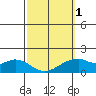 Laie Bay tide chart for Friday, March 1, 2024
