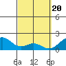 Laie Bay tide chart for Wednesday, March 20, 2024