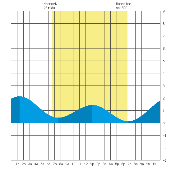 Laie Bay tide chart for Friday, March 22, 2024