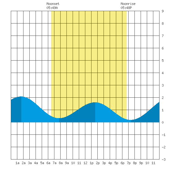 Laie Bay tide chart for Saturday, March 23, 2024