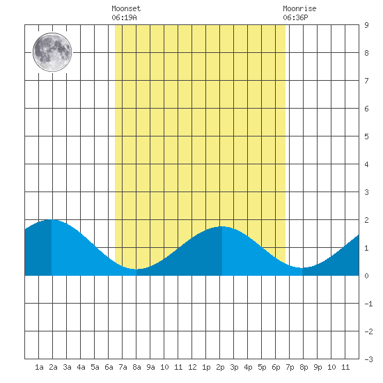 Laie Bay tide chart for Sunday, March 24, 2024