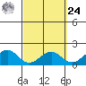 Laie Bay tide chart for Sunday, March 24, 2024