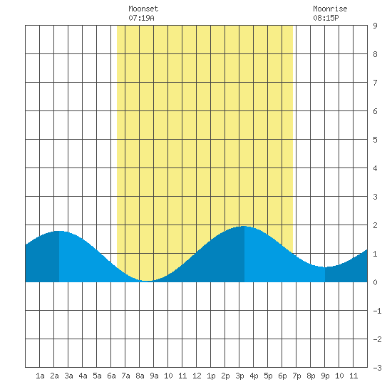 Laie Bay tide chart for Tuesday, March 26, 2024