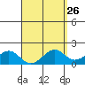 Laie Bay tide chart for Tuesday, March 26, 2024