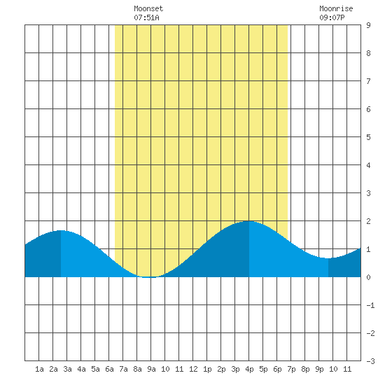Laie Bay tide chart for Wednesday, March 27, 2024