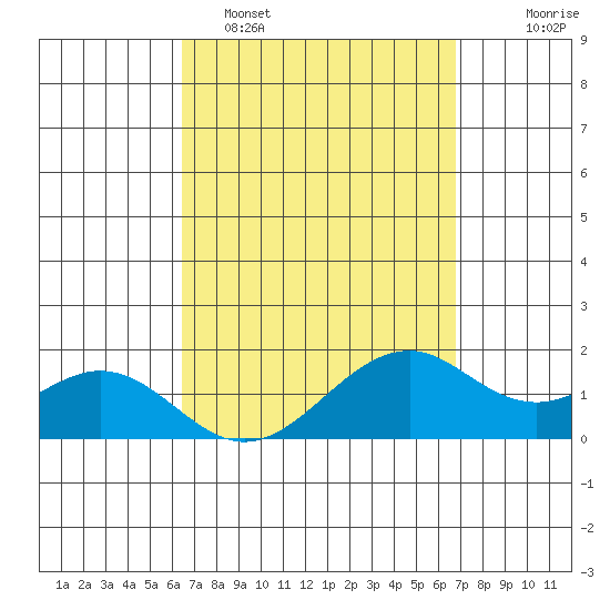 Laie Bay tide chart for Thursday, March 28, 2024