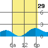 Laie Bay tide chart for Friday, March 29, 2024
