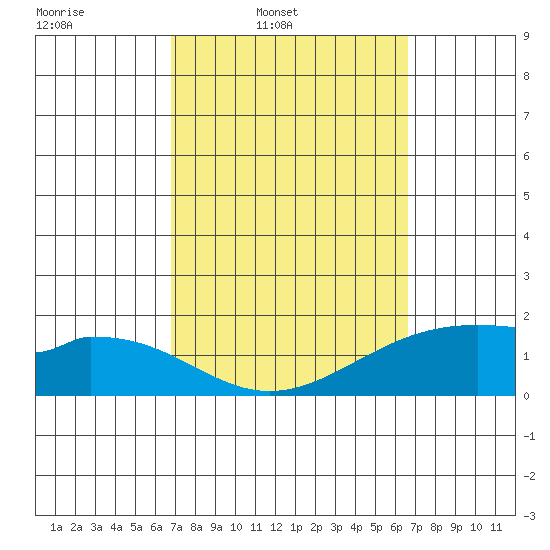 Laie Bay tide chart for Saturday, March 2, 2024
