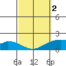 Laie Bay tide chart for Saturday, March 2, 2024