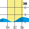 Laie Bay tide chart for Saturday, March 30, 2024