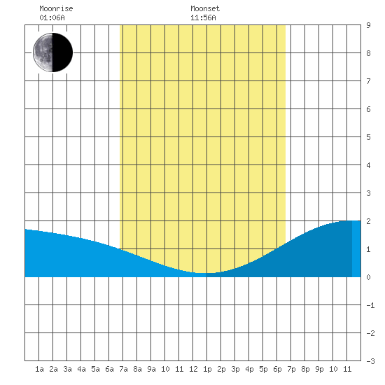 Laie Bay tide chart for Sunday, March 3, 2024