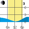 Laie Bay tide chart for Sunday, March 3, 2024