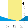 Laie Bay tide chart for Monday, March 4, 2024