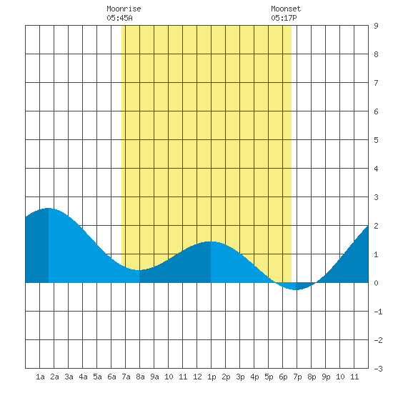 Laie Bay tide chart for Friday, March 8, 2024