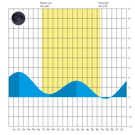 Laie Bay tide chart for Saturday, March 9, 2024