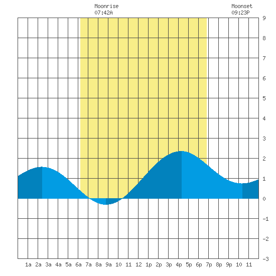 Laie Bay tide chart for Wednesday, April 10, 2024