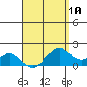Laie Bay tide chart for Wednesday, April 10, 2024