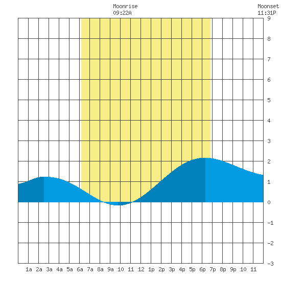 Laie Bay tide chart for Friday, April 12, 2024