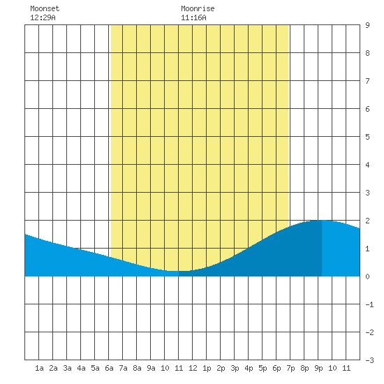 Laie Bay tide chart for Sunday, April 14, 2024