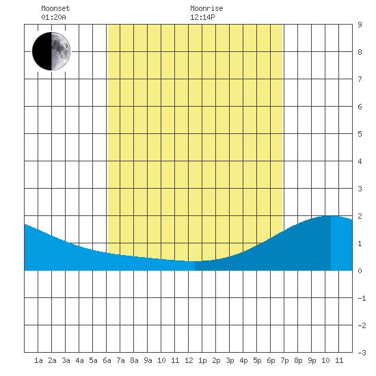 Laie Bay tide chart for Monday, April 15, 2024