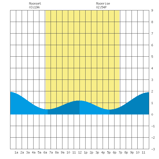 Laie Bay tide chart for Thursday, April 18, 2024