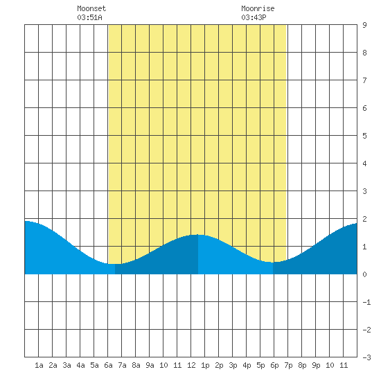 Laie Bay tide chart for Friday, April 19, 2024