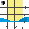 Laie Bay tide chart for Monday, April 1, 2024