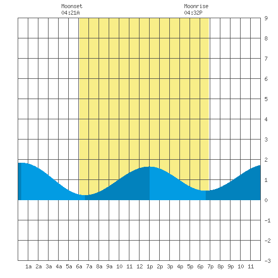 Laie Bay tide chart for Saturday, April 20, 2024