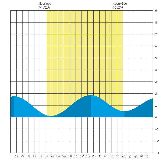 Laie Bay tide chart for Sunday, April 21, 2024