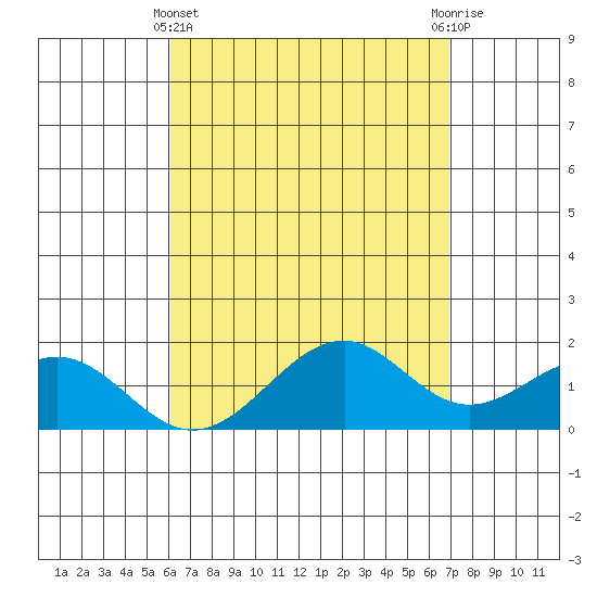 Laie Bay tide chart for Monday, April 22, 2024