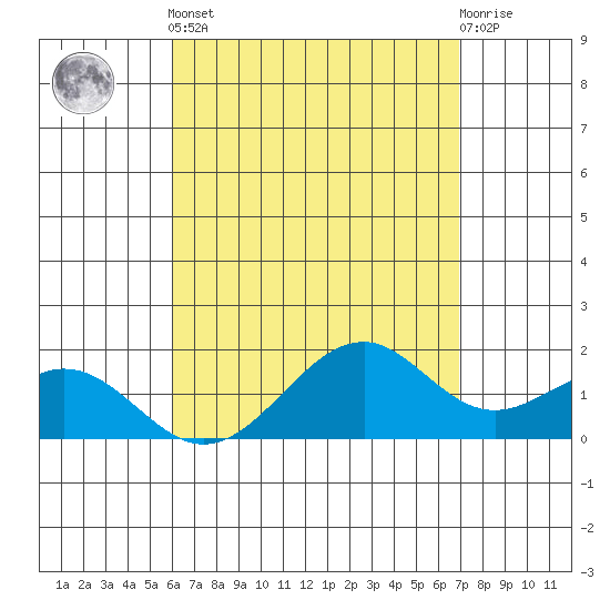 Laie Bay tide chart for Tuesday, April 23, 2024