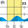 Laie Bay tide chart for Tuesday, April 23, 2024