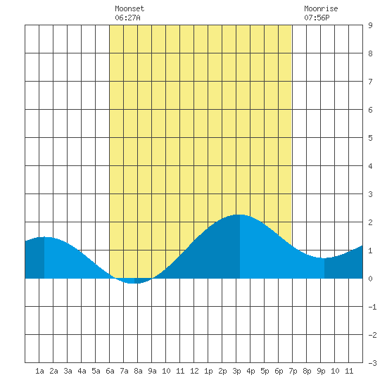 Laie Bay tide chart for Wednesday, April 24, 2024