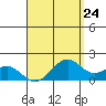Laie Bay tide chart for Wednesday, April 24, 2024
