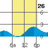 Laie Bay tide chart for Friday, April 26, 2024