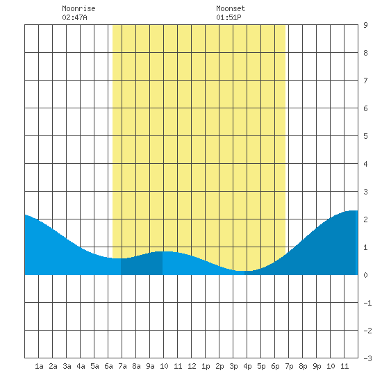 Laie Bay tide chart for Wednesday, April 3, 2024