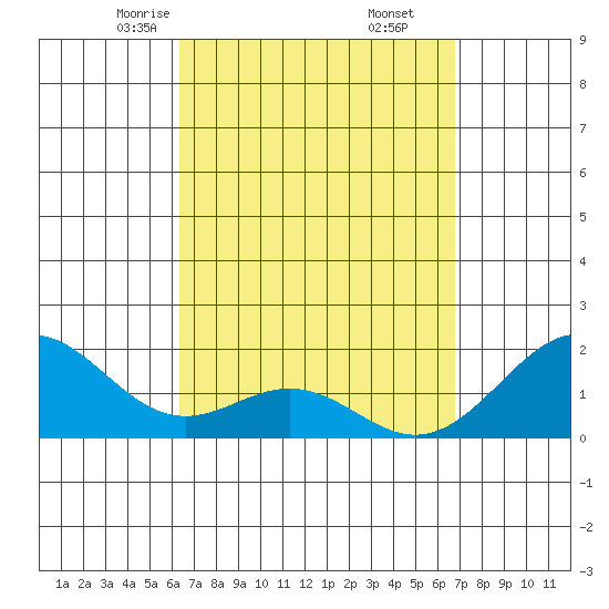 Laie Bay tide chart for Thursday, April 4, 2024