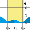 Laie Bay tide chart for Thursday, April 4, 2024