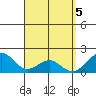 Laie Bay tide chart for Friday, April 5, 2024