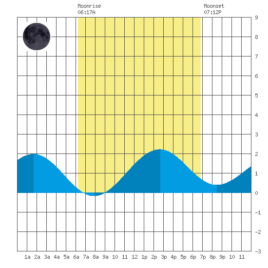 Laie Bay tide chart for Monday, April 8, 2024