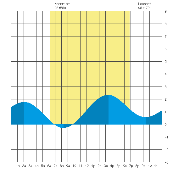 Laie Bay tide chart for Tuesday, April 9, 2024