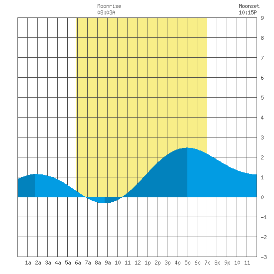 Laie Bay tide chart for Friday, May 10, 2024