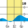Laie Bay tide chart for Friday, May 10, 2024
