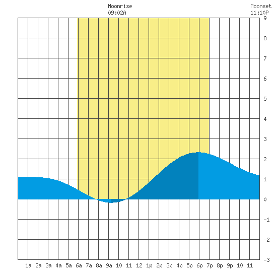 Laie Bay tide chart for Saturday, May 11, 2024